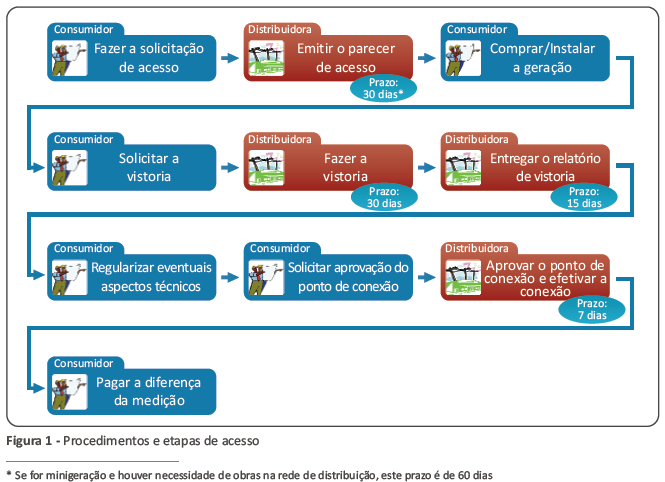 Procedimento para