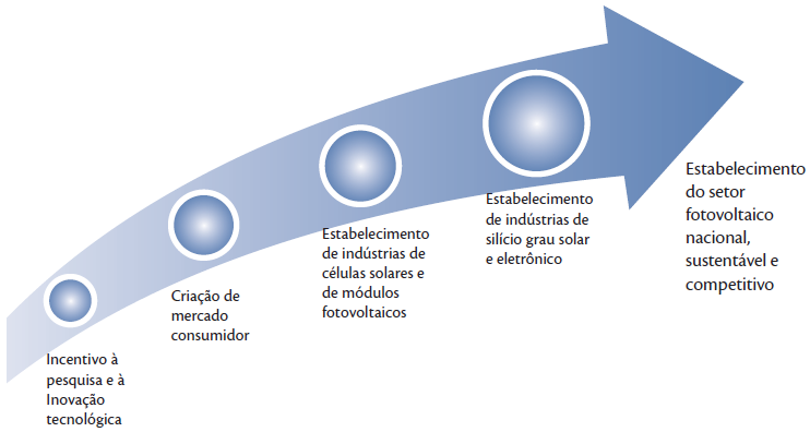 Propostas para o desenvolvimento do setor fotovoltaico