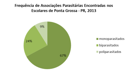 12. CONEX Apresentação Oral Resumo Expandido 4 Figura 01 Resultado dos Parasitológicos de Fezes; Distribuição dos Parasitos Encontrados Quanto ao Grau de Patogenicidade e Frequência de Associações