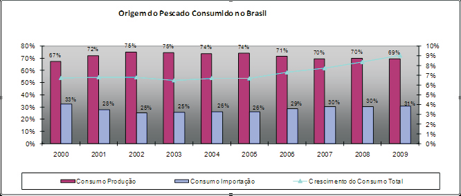 Gráfico 2 Origem do Pescado Consumido no Brasil, Ministério da Pesca e Aqüicultura - MPA.