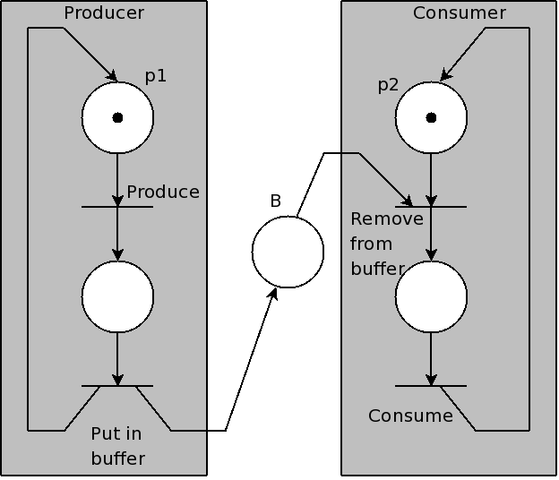 Templates para casos-padrão Produtor/Consumidor (1) O produtor coloca dados num buffer e o consumidor posteriormente lê os dados do