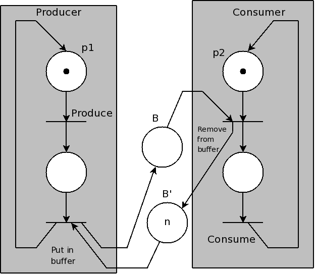 Templates para casos-padrão Produtor/Consumidor (2) buffer finito Com uma pequena modificação é possível condicionar a activação do