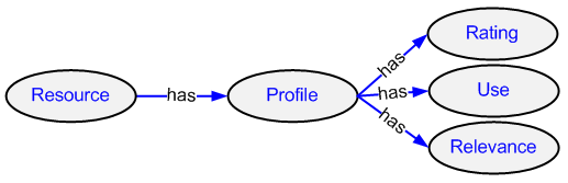 48 o Type (Tipo): representa a categorização dos interesses: Field (Área): identifica a área de interesse (ou campo de atuação) do bibliotecário; Service (Serviço): identifica os serviços que são