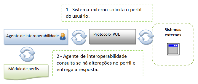 65 A Figura 37 ilustra o processo de disponibilização dos interesses do perfil do usuário aos sistemas externos.