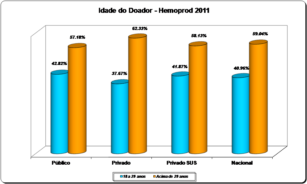 Partindo para perfil do doador brasileiro, com relação a faixa etária, a maior parte dos doadores de sangue e hemocomponentes estão acima de 29 anos (Figura 07), correspondendo a aproximadademente