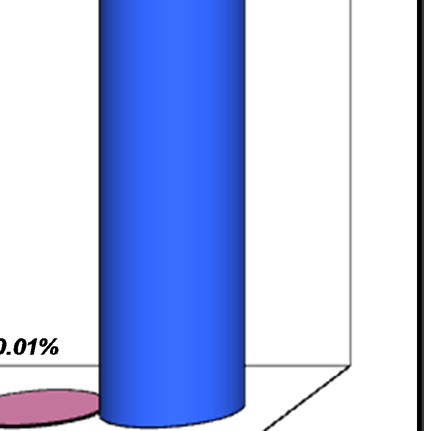 Figura 08. Distribuição percentual do doador de sangue por gênero, segundo natureza dos serviços de hemoterapia, conforme Hemoprod 2011 (Gesac/GGSTO, 2012). Figura 09.