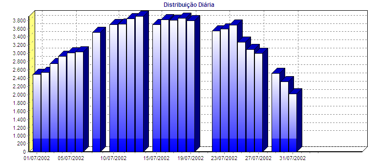 Análises 106 A terceira guia do formulário, denominada Diário, contém o detalhe dos dados pesquisados dividido pelos dias do período analisado.