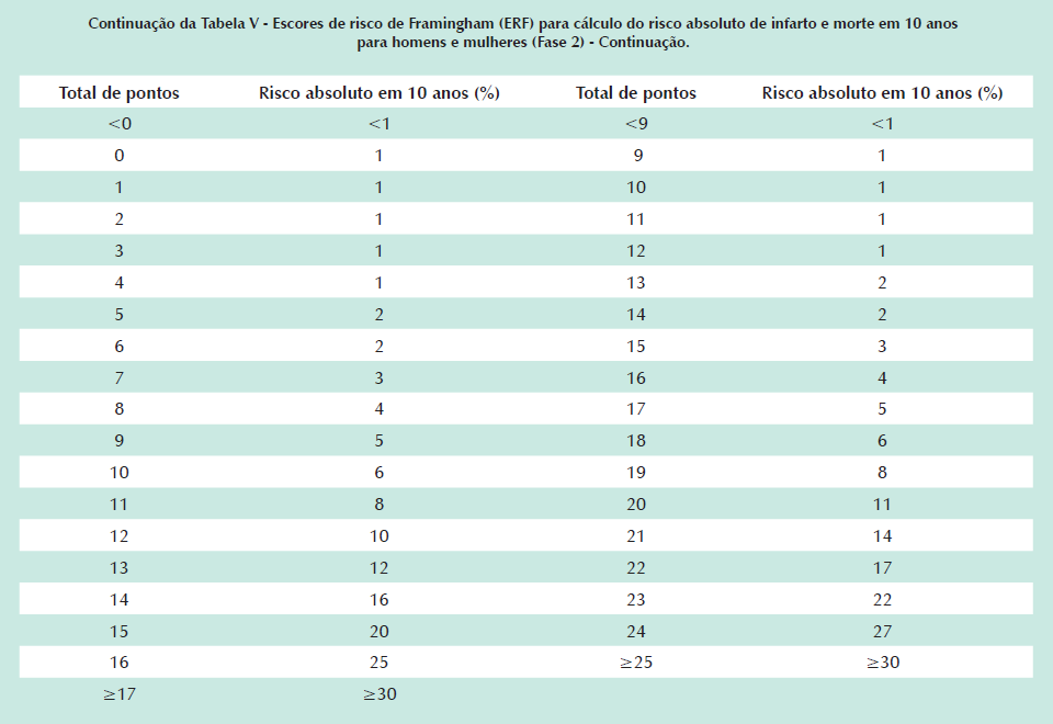 Tabela 7. Escore de Risco de Framingham (ERF) para cálculo de risco absoluto de infarto e morte em 10 anos para homens e mulheres (continuação).