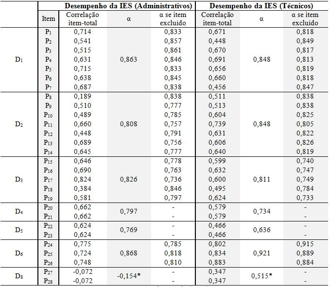 Diferenças de níveis de confiabilidade entre as duas categorias de respondentes também foram percebidas e, de certa forma, influenciam a confiabilidade do instrumento quando os respondentes são