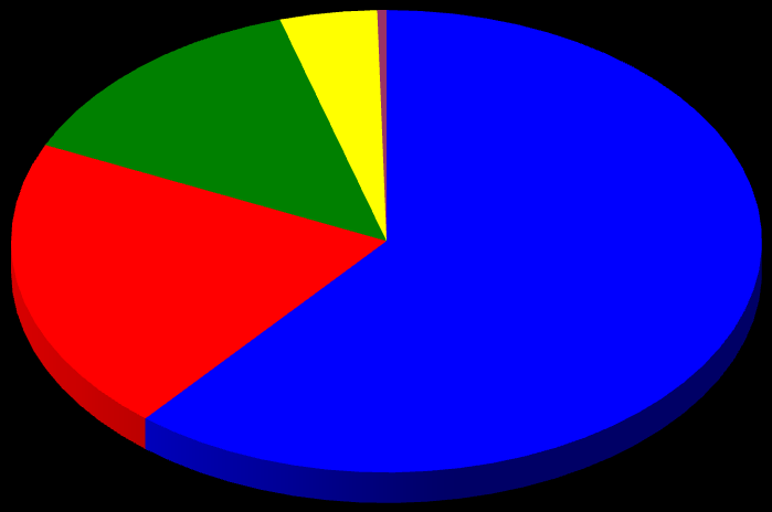 20,9% Rodoviário 60,5% 2000 Ferroviário 20,7% Rodoviário 63,7% Aéreo 0,4% Dutoviário