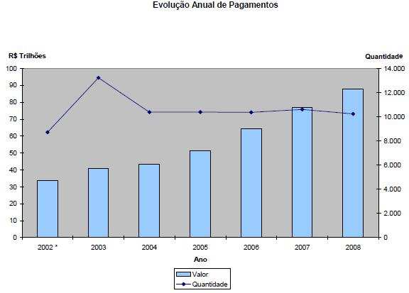 57 No Brasil podemos verificar que, após a implantação do novo Sistema de Pagamentos Brasileiro, em 22/04/2002, o volume de pagamentos efetuados se elevou muito.