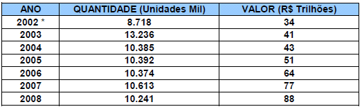 meios eletrônicos e, principalmente, ao crescimento da economia nos últimos anos, proporcionando maiores volumes de negócios e, conseqüentemente, de pagamentos.