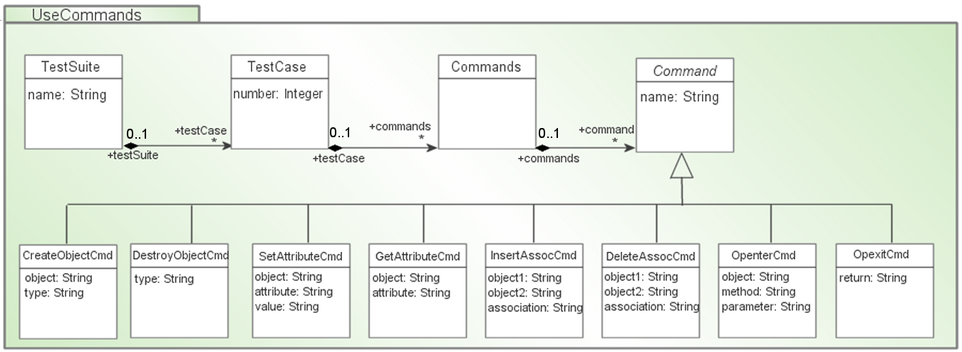 3.1 A Técnica de Inspeção Guiada Automática 29 Figura 3.4: Extensão do meta-modelo de semântica de ações para casos de teste. quais são compostos por um conjunto de comandos da linguagem USE.
