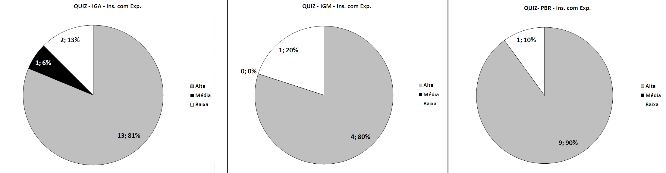 6.1 Avaliação Experimental para a Técnica de Inspeção Guiada Automática 64 Questão 2. Quantos defeitos foram encontrados nos diagramas de projeto inspecionados usando as técnicas de inspeção?