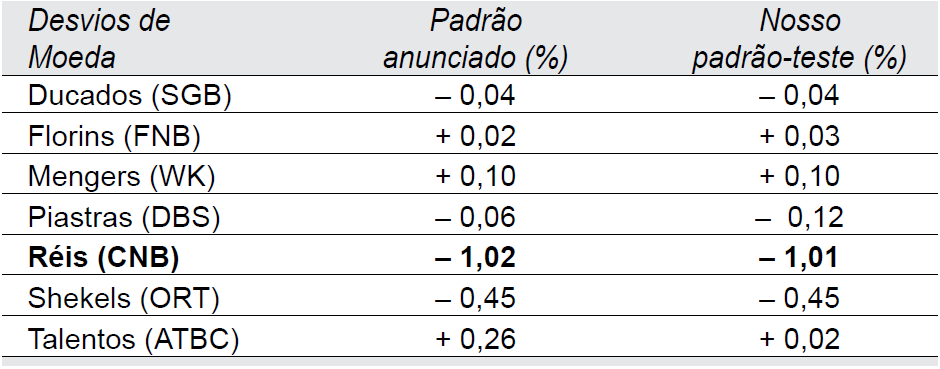 105 Tabela 5: Ilustração de possíveis desvios no preço de moedas Fonte: Hayek (2011) Nesse cenário, um banco emissor que, buscando aumentar os encaixes da sua própria moeda, emitisse mais moeda