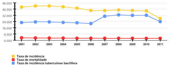 18 Gráfico 1 Taxa de incidência e de mortalidade por tuberculose no Brasil, no período de 2001 a 2011 Fonte: Sistema de Informação de Agravos de Notificação (SINAN)/Sistema de Informações sobre