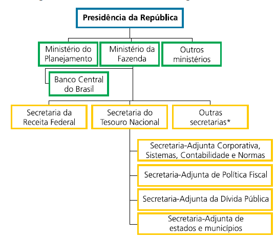 15 Quadro 1 Estrutura administrativa do governo federal Fonte: Tesouro Nacional A figura a seguir (Quadro 2) mostra as áreas responsáveis diretamente pelo gerenciamento da dívida pública, que são: a