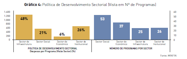 A distribuição funcional e programática da despesa prioriza a administração pública (33,97%), seguida do sector social que averba 29,97% dos recursos, sendo 6,17% para a Educação, 4,35% para a Saúde,