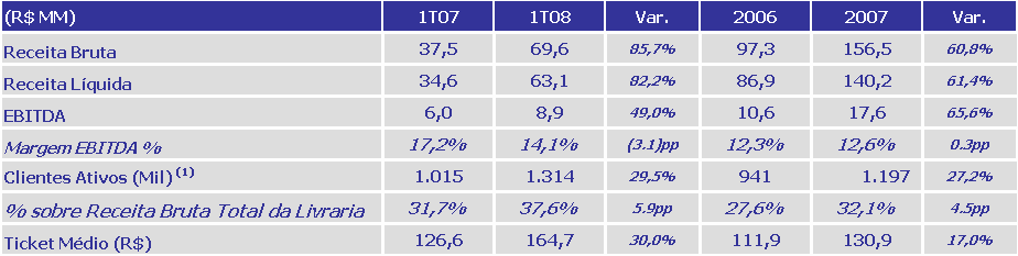 7 Saraiva.com: 32% de nosso faturamento (1) Clientes ativos: usuário que realizou pelo menos uma compra por ano nos últimos dois anos.