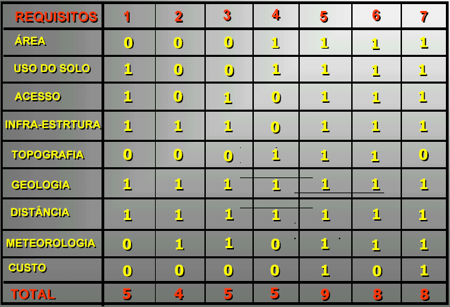 Critérios de localização