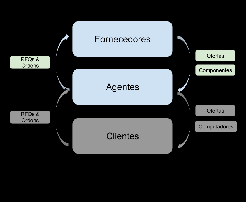 14 CAPÍTULO 3. BACKGROUND Figura 3.3: Estrutura geral da cadeia de fornecimento. componentes necessários para satisfazer a encomenda, a mesma é produzida e enviada ao cliente.