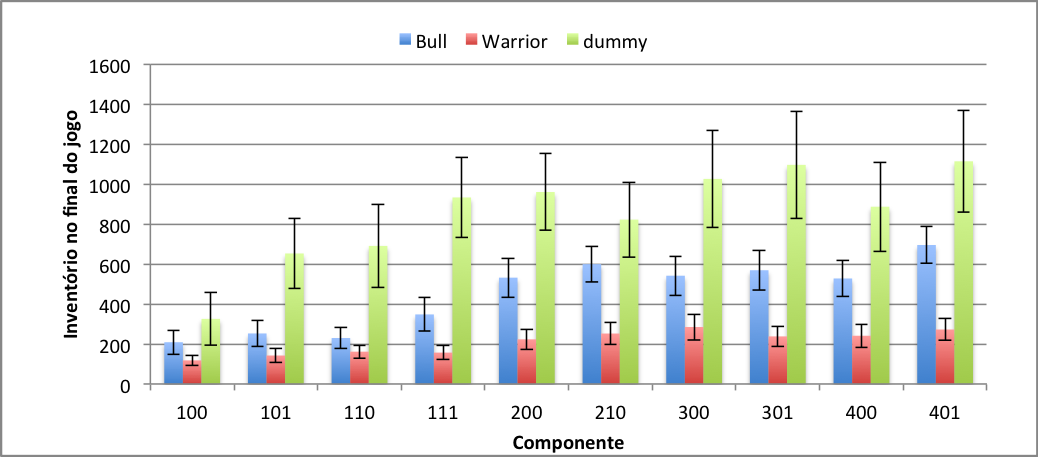 6.2. ANÁLISE DA PERFORMANCE DO AGENTE 49 Figura 6.26: Percentagem de encomendas entregues. Figura 6.27: Stock em inventário no warrior do jogo.