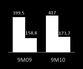 RECEITA E BASE DE ALUNOS BASE DE ALUNOS RECEITA LÍQUIDA (Milhares de alunos) total (milhões de R$) +14,0% +2,9% 9,6% -0,1% +22,6% 218,3 205,7 216,2 178,1 TICKET MÉDIO Ticket médio presencial (em R$