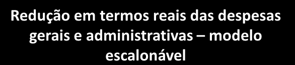 CONTROLE RIGOROSO DE CUSTOS E DESPESAS CUSTOS DOS SERVIÇOS¹ DESPESAS DE VENDAS DESPESAS GERAIS E ADM¹ (milhões de R$) (milhões de R$) (milhões de R$) % da receita líquida % da receita líquida % da