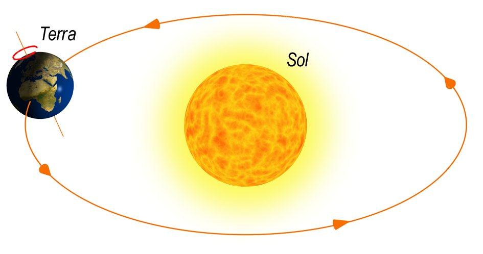 Os movimentos da Terra A Terra, assim como os demais planetas do Sistema Solar está em contínuo movimento: gira em torno de