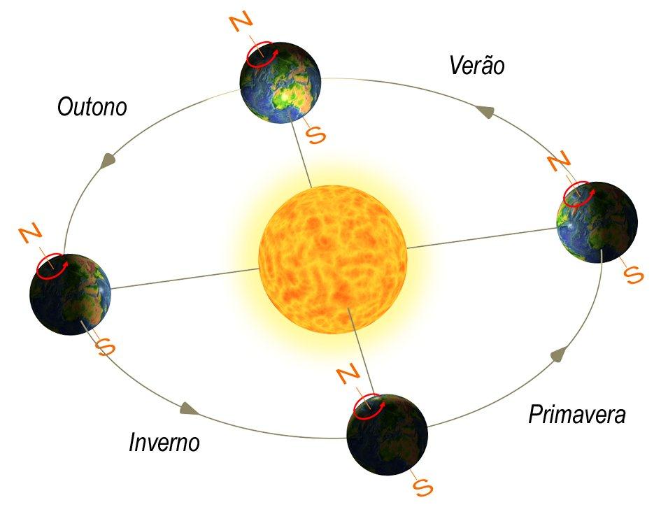 Translação da Terra Ao mesmo tempo em que gira sobre seu próprio eixo, a Terra viaja continuamente em torno do Sol, descrevendo uma órbita elíptica.