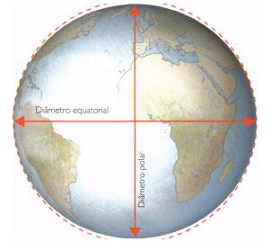 Forma e dimensões da Terra Hemisfério Norte. Hemisfério Sul.