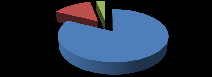 Utiliza sites de busca como apoio na realização de trabalhos acadêmicos 4% Utiliza Blogs como apoio na realização de trabalhos acadêmicos 34% 96% 66% Utiliza o Youtube