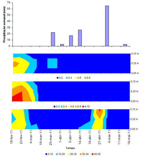 Figura 2 Precipitação semanal (superior) e potencial matricial da água no solo (kpa) obtidos em (a) cota mais baixa; (b) cota média e (c) cota alta ou superior.