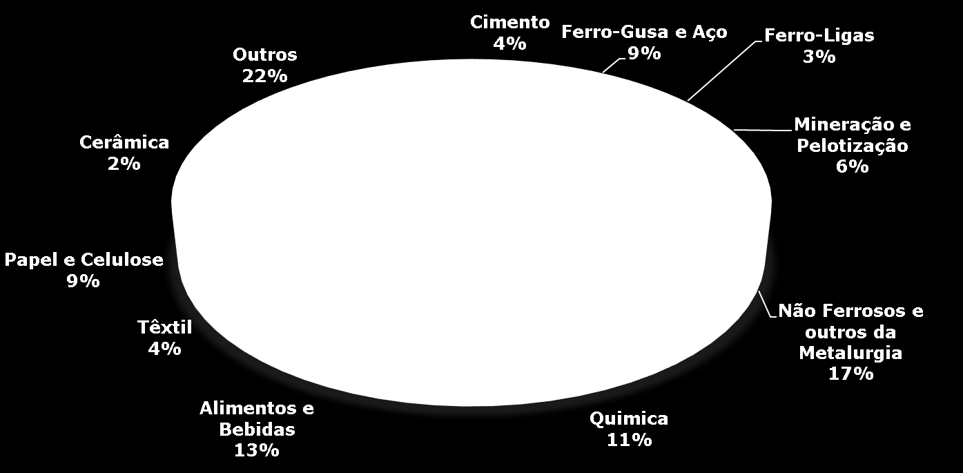 Panorama da Eficiência Energética no Brasil Consumo de Eletricidade na Indústria O Setor Industrial é o maior consumidor de