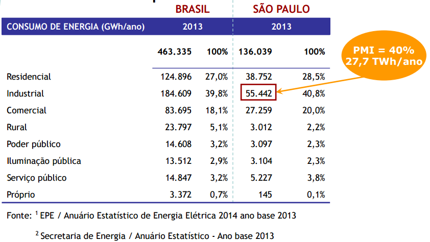 Panorama da Eficiência Energética no Estado de São
