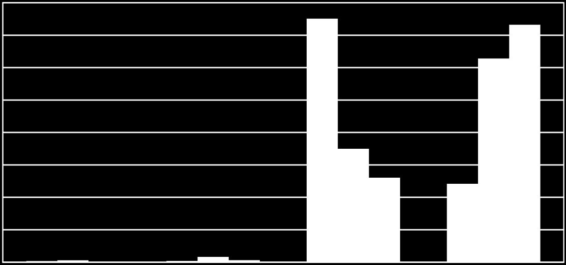 GRÁFICO 14 Distribuição dos trabalhadores portuários segundo a jornada laboral (horas semanais) - 2013 80% 75% 73% 70% 60% 50% 63% 40% 35% 30% 20% 26% 24% 10% 0% 0% 1% 0% 0% 2% 1% 16 a 20 Hs 21 a 30