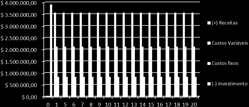 Observa-se que a receita é superior aos gastos fixos e variáveis, e menor que o investimento inicial, sendo assim, pode-se afirmar que esse custo de alto investimento deveser diluído ao longo dos