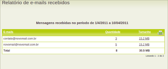 com o NovoMail, você pode verificar a quantidade de e-mails recebidos e enviados, considerados SPAM e