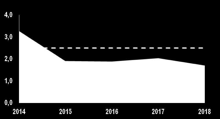 PNG 2014-2018: Alavancagem e Dívida Líquida/EBITDA Alavancagem Dívida Líquida/EBITDA Alavancagem decrescente,