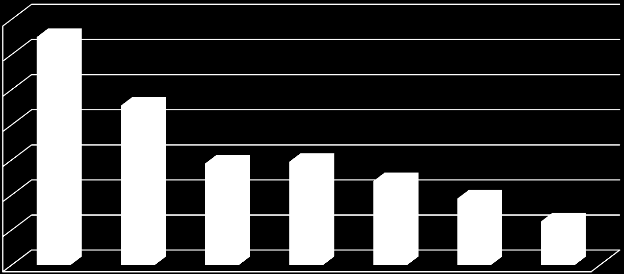 Investimentos Socialmente Responsáveis: The Emerging Markets Disclosure Project 14 12 10 8 6 4 2 Países emergentes que se destacam em melhores práticas quanto questões socialmente responsáveis( n=