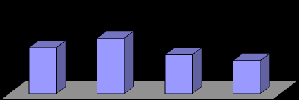 Indicador RH/ROL (%) Relação RH/ROL (%) - Nutrição 1,33 1,32 1,27 1,21 1,22 2009 2010 2011 2012 RH/ROL Real RH/ROL