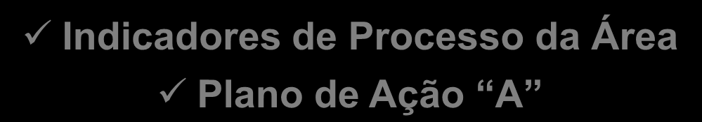 GESTÃO DE PROCESSOS Alinhamento Com o Planejamento Estratégico Indicadores Financeiros Indicadores Comerciais