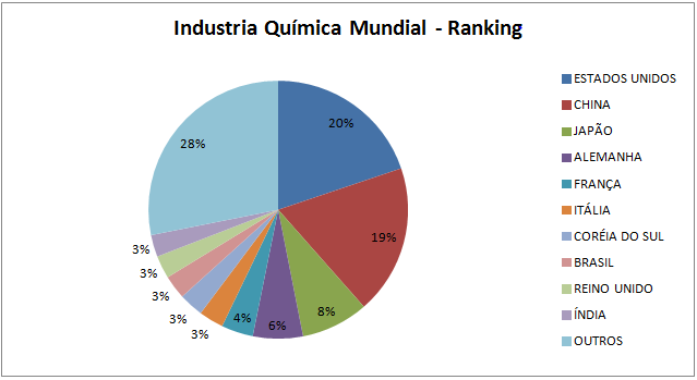 16 No Brasil no início do século XIX já existiam substâncias e matérias-primas produzidas com base em processos químicos como açúcar, aguardente, medicamentos, cloreto de amônio e cal.