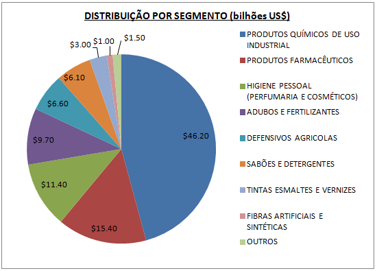 17 Figura 2 Distribuição por seguimento de mercado na Indústria Química. 1.