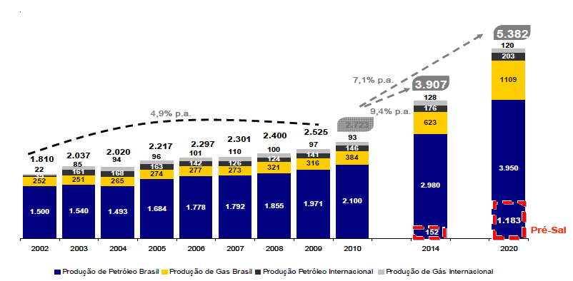 O papel do pré-sal Produção esperada de 210 mi m3 dia em 2010.