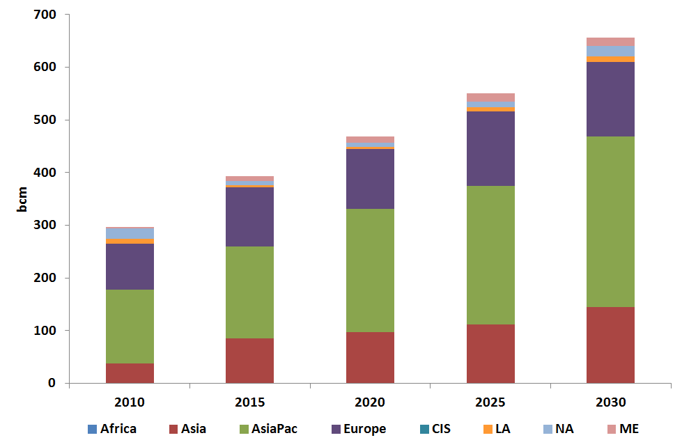 Importações e exportações de GNL Exportações de GNL Importações