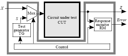 Built-In Self Test BIST é uma técnica desenhada para a testabilidade que coloca fisicamente as funções de teste juntamente com o CUT (fig. 1).