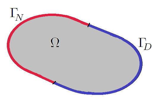 14 [CAP. 1: A EQUAÇÃO DE LAPLACE Figura 1.1: Domínio R 2 e regiões Dirichlet and Neumann na fronteira. sólido e suas propriedades termodinâmicas.