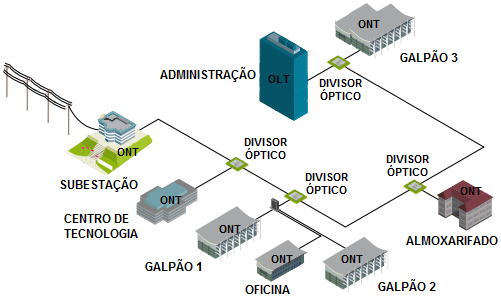 O acréscimo de serviços numa rede óptica passiva é simples.