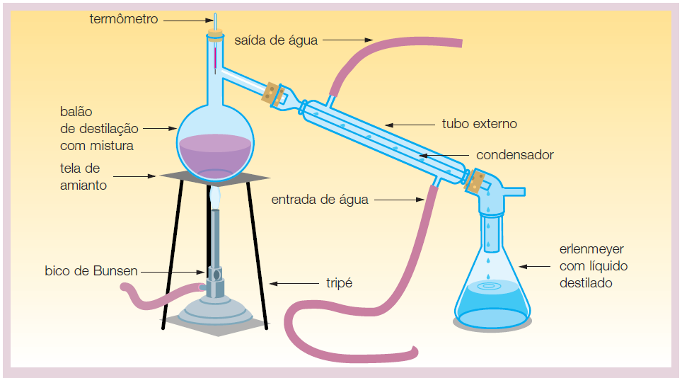 Misturas Homogêneas Destilação simples (sólido + líquido): Por aquecimento, só o